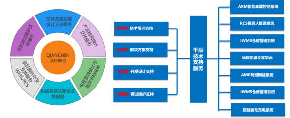 QANCHEN 支持與服務(wù) 一站式技術(shù)開(kāi)發(fā)與咨詢解決方案
